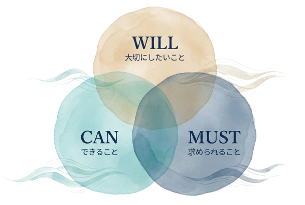 WILL（大切にしたいこと）・CAN（できること）・MUST（求められること）の3つの円が重なり合う図